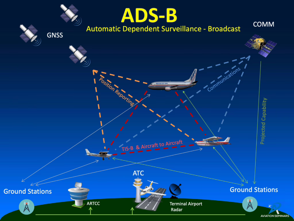 ADS-B operating principle