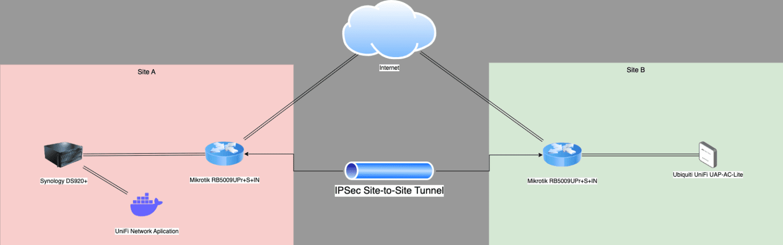 Diagram sieci Tunel IPSec Site to Site
